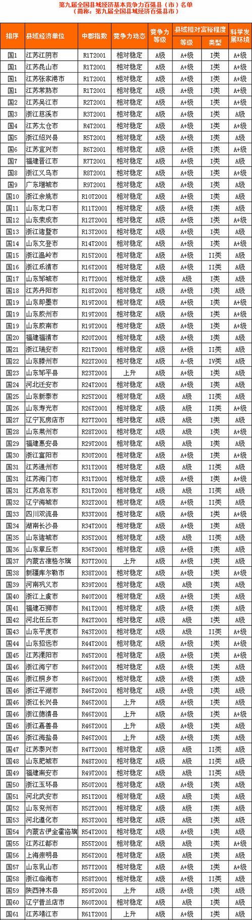 第九届全国县域经济百强县